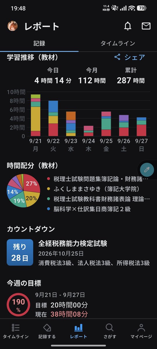 BitanZeim's tweet photo. 学習記録33日目（R8.9/27）
学習内容
★計算（簿財）
：有形固定資産（問題演習の応用中心
★理論（財）
：教科書（減価償却）の音読
★その他
︰脳内仕訳
★備考
：問題集の総合問題2つ飛ばしました（平日やります）
#税理士試験勉強
#簿記論
#財務諸表論 https://t.co/KpYPlGtR2W