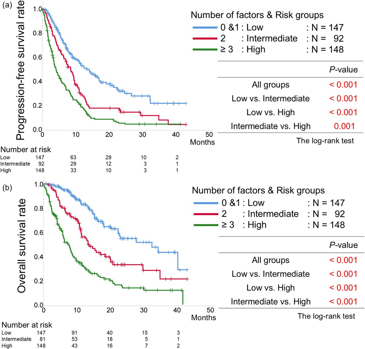 katy_beckermann's tweet photo. IMDC but for EV
Prognositication tool to help guide a patient starting enfortumab vedotin what the next year looks like is guesswork. Six routine variables: ECOG, aberrant histology, bone mets, hypercalcemia, anemia, and elevated CRP.

📈 C-index 0.700 for overall survival in 387 pre-treated patients, 0.634 for progression

⏳ Median overall survival 14.6 months, progression-free survival 7.6 months

🔍 Derived and evaluated in one cohort, Limitations retrospective and not validated in independent cohort

👉 https://t.co/G2vIOnbOXt

#BladderCancer #UrothelialCA #GUonc