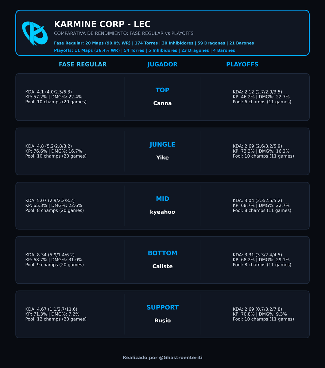 Ghastroenteriti's tweet photo. Cerramos el repaso de clasificados de la #LEC a Worlds con KC.
De un regularsplit de ensueño (90% WR) a un tropiezo importante en playoffs (36.4% WR). En la img sus stats
¡Esperamos que muestren su mejor versión en el Play-In y logren el billete al Main Stage! 🌍 #LeagueOfLegends https://t.co/IHfjUglBBB