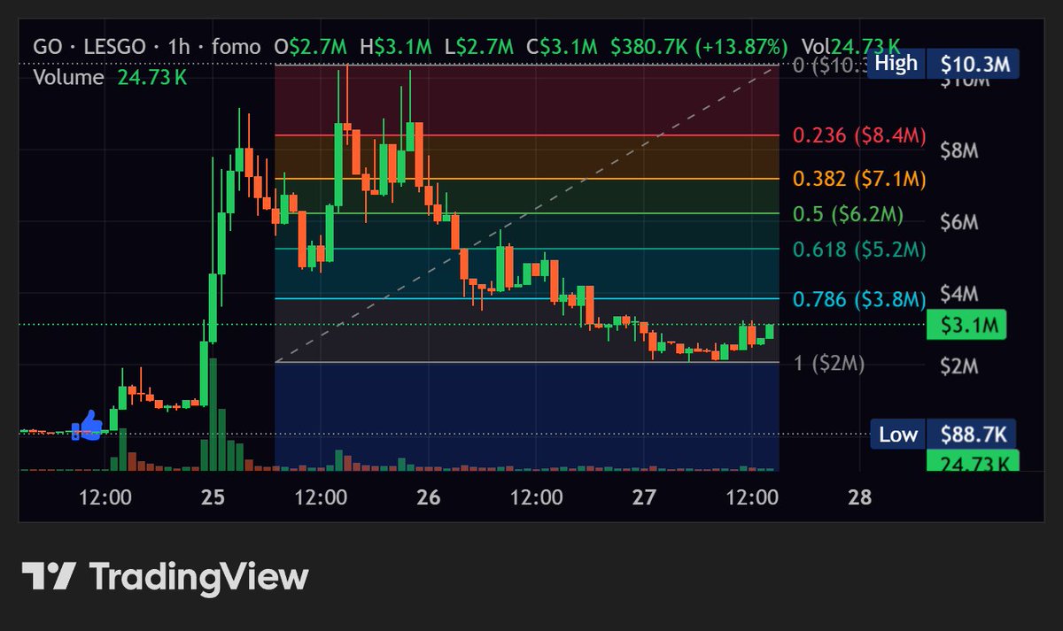 DelboyDubai's tweet photo. solana:D1YZZg9dBZ7AbfknZVbaeVLto36eySwoFYEVhZrD4F4n THE BULLISH REVERSAL THESIS IS HEATING UP...

After an explosive run to $10.3M, LESGO has experienced a significant correction, pulling back toward $2M before buyers stepped in.

Now solana:D1YZZg9dBZ7AbfknZVbaeVLto36eySwoFYEVhZrD4F4n is showing signs of life again, with the latest hourly candle up 13.87% and price recovering toward $3.1M.

LESGO isn't simply another meme token. Its ecosystem combines launchpad infrastructure, custom pairings, token burns and a platform revenue buy and burn mechanism for solana:D1YZZg9dBZ7AbfknZVbaeVLto36eySwoFYEVhZrD4F4n.

If ecosystem adoption accelerates while the chart establishes a confirmed higher low, the combination could create an interesting recovery setup.

THE CORRECTION WAS BRUTAL....THE ECOSYSTEM THESIS STILL REMAINS INTERESTING.

A convincing breakout above $3.8M with increasing volume would strengthen the bullish case. Losing $2M would weaken it significantly.

NEW ATH IMMINENT @lesgodotfun 😉