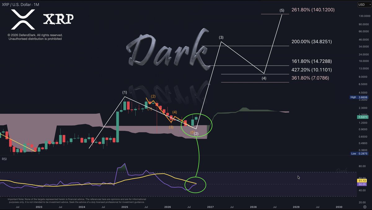 DefendDark's tweet photo. I locked into #XRP.
A Parabolic Move is inevitable soon.
⁽ⁿᵒᵗ ᶠⁱⁿᵃⁿᶜⁱᵃˡ ᵃᵈᵛⁱᶜᵉ ᵇᵘᵗ ʲᵘˢᵗ ᵐʸ ᵗʰᵒᵘᵍʰᵗˢ ᵒⁿˡʸ⁾ https://t.co/jq221eSOOc
