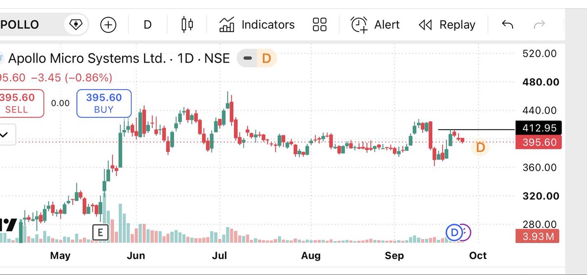 Brstocks21's tweet photo. TOP 10 Stocks to Watch For Next few days 🔥 

20%~30% Target Possible, Add to your Watchlist Now 👀

1. #Apollomicro https://t.co/ZGNPhugss1
