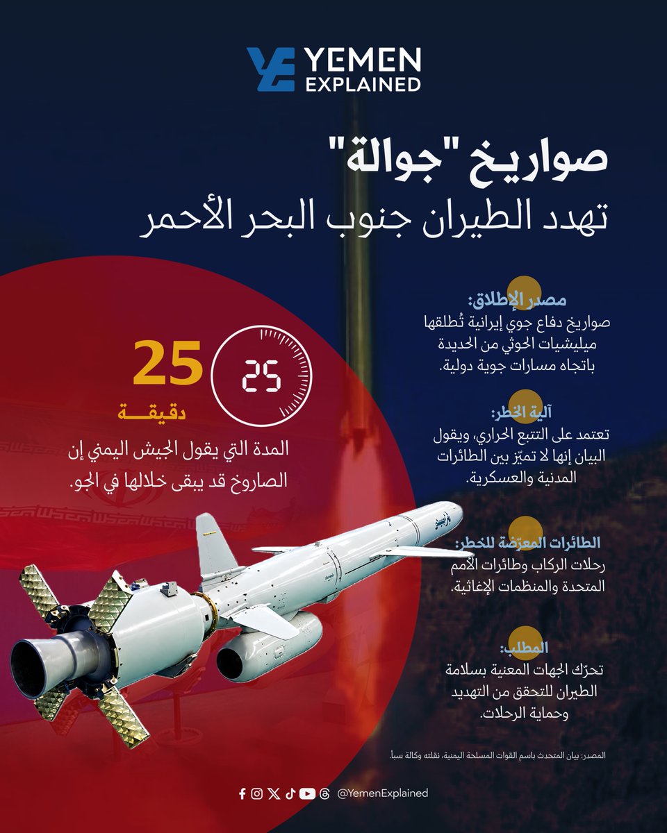 yemenexplained's tweet photo. تحذير جديد يتجاوز حدود اليمن.

يقول الجيش اليمني إن الحوثيين يستخدمون أسلحة دفاع جوي إيرانية جرى تحويلها إلى صواريخ "جوالة" بتتبع حراري، يمكن أن تبقى في الجو حتى 25 دقيقة، ما قد يشكل تهديداً للطيران المدني والمسارات الجوية الدولية جنوب البحر الأحمر. https://t.co/F3KIIsJZeO