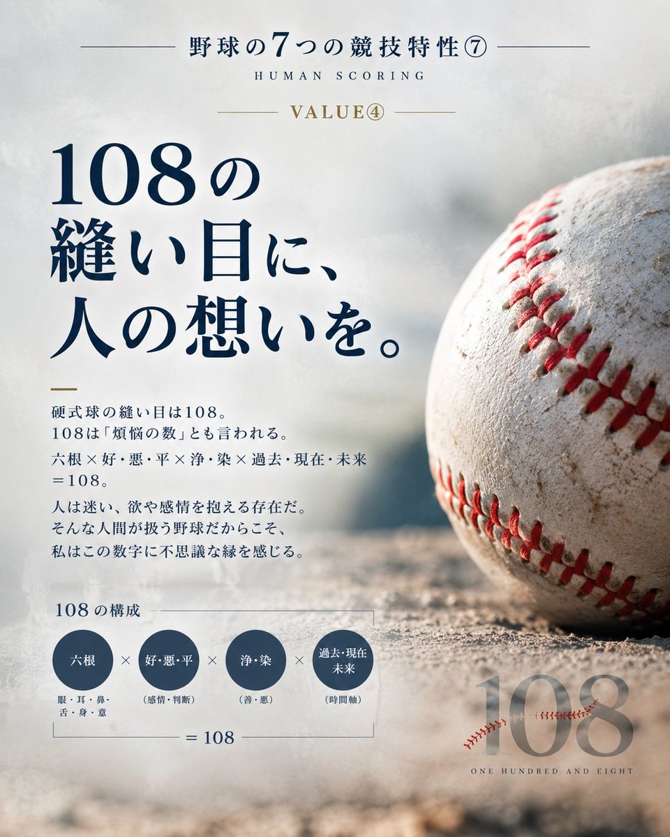 TatsuyaHagiwar5's tweet photo. 【野球の7つの競技特性⑦｜Human Scoring VALUE④】

野球のボールの縫い目は108

108は「煩悩の数」と言われる

六根×好・悪・平×浄・染×過去・現在・未来＝108

人間は欲や感情を抱える存在だ
喜び、怒り、哀しみ、楽しむ

不完全な人間が扱う野球のボール、私はこの数字に不思議な縁を感じる https://t.co/AnaD4HC9k4