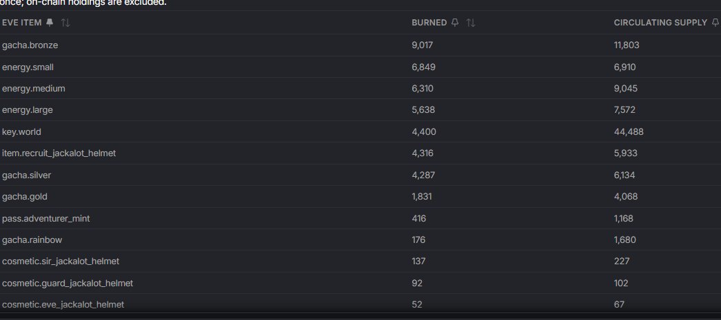 hanmahod's tweet photo. 6/7
EVE item supply is fixed though it has a cap.
looking at EVE item points excluding keys, I’m rounding it to around 35-40% used
my base guess is maybe around ~80% of the item points eventually go into silo
40% → 80% = roughly 2x
so #150 could go:
1,315 → ~2,630 pts
at bidding price $0.50/pt
that’s roughly ~$1.2k/WL which is much cheaper than corn right now
if it goes closer to 90%, then we’re talking around ~3k pts instead