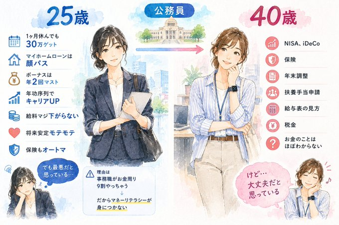 YoshiBankzz's tweet photo. 15年でこんなに変わった。 
公務員

←25歳　　　　　　　　40歳→ https://t.co/iv8A7gCegF