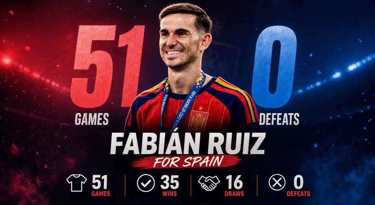 MineBitSports's tweet photo. Fabián Ruiz has never lost a 90-minute game for Spain.

51 appearances, 35 wins, 16 draws, 0 defeats. One of the most ridiculous international records you’ll see. https://t.co/XaUyNxlfbT