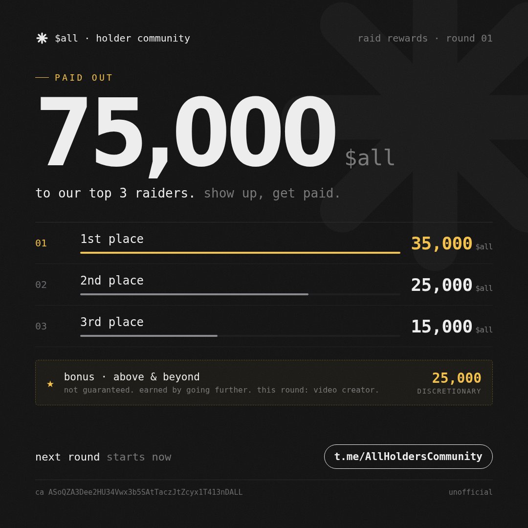 LuciferX227's tweet photo. 75k $all paid out to our top 3 raiders. 🏆
🥇 35k · 🥈 25k · 🥉 15k
⭐ + a 25k bonus this round for the holder making videos. not guaranteed, earned by going above and beyond.
next round starts now 👇
https://t.co/a5LkpqmUkl https://t.co/6hN1oVviO3