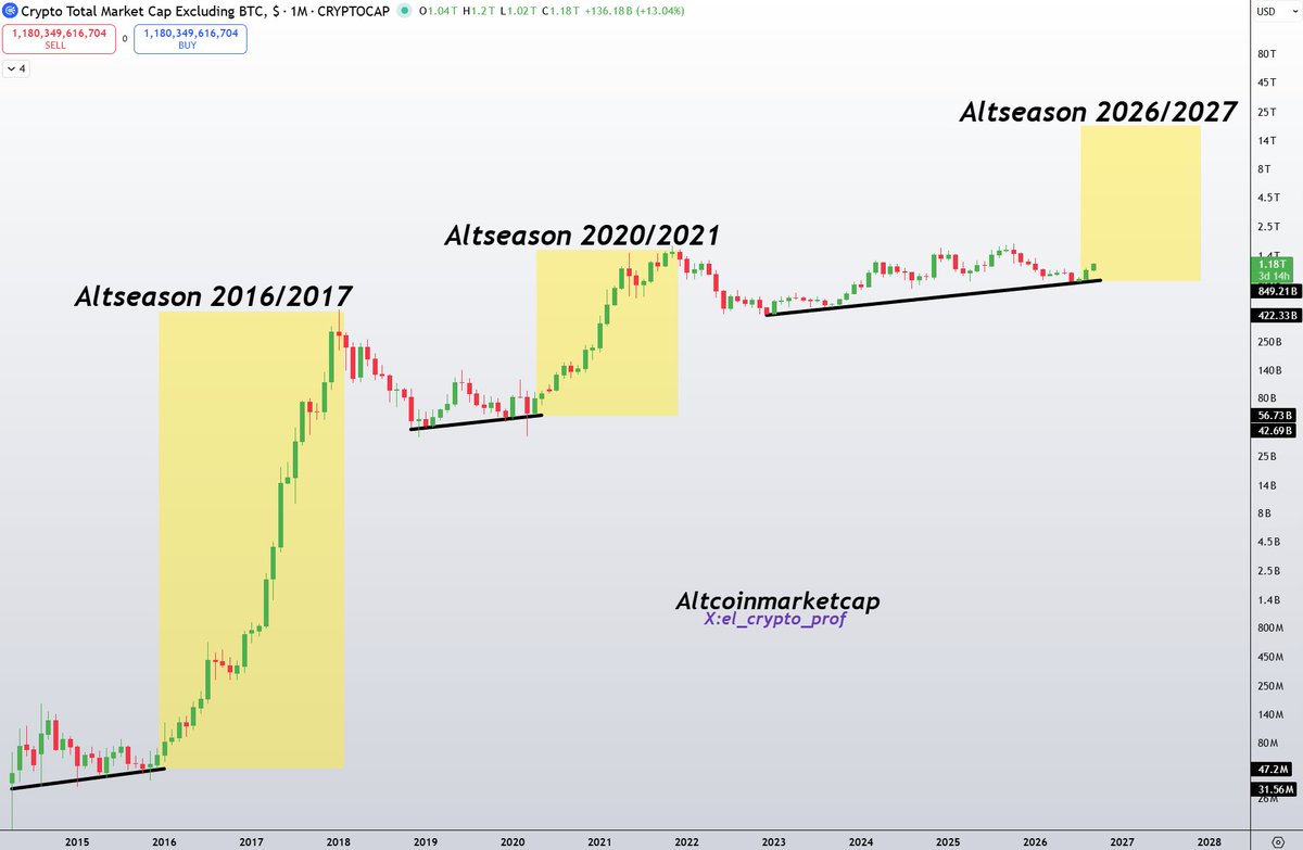 el_crypto_prof's tweet photo. #Altcoins 

TOTAL2 has kicked off its biggest altcoin rally since 2016–2017 and 2020–2021.

I've pointed this out to you several times over the past few months, I hope it's been helpful, folks.

Enjoy it.🫡 https://t.co/12stYaOmT6