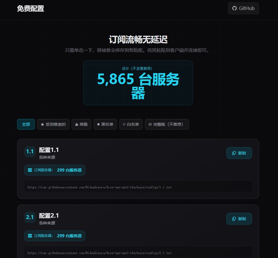 bkdgiffug's tweet photo. 免费节点不少，但把几十个公开订阅源集中到一起的，确实省事。

free-vpn-anti-rkn 是个开源项目，自动整理 VLESS、VMess、Trojan、Shadowsocks、Hysteria 等配置，还能通过 GitHub Actions 自动更新。

比较方便的是：

① 做了可视化订阅页，不用翻 GitHub 文件，直接复制配置
② 节点自动收集、更新，少折腾手动找订阅
想研究公开订阅聚合的话，可以看看。

🔗 GitHub：https://t.co/fdP3sNDfxM
🔗 在线页面：https://t.co/ZyKUsSWwpo