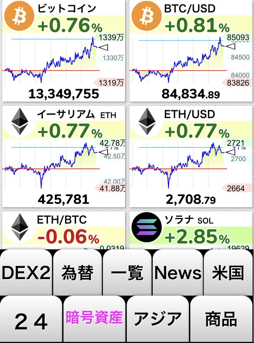 OssanJam's tweet photo. 日曜の休日相場

🇺🇸サンデーダウ -0.11%
🇺🇸サンデーNASDAQ100 +0.17%
🛢️WTI原油 94ドル
🪙ビットコイン 84,800ドル

🇺🇸DRAM半導体指数 +1.9%
🇯🇵キオクシア +2.18%

休日相場はヨコヨコ→

DEXなので参考程度ですが、
半導体は強そう↑

『世界の株価』さんに
DEX2のタブが✨
24時間株価の動きが見れる銘柄がさらに増えることに

夜も眠れない、休日も相場を見る時代になるかも？？🥹