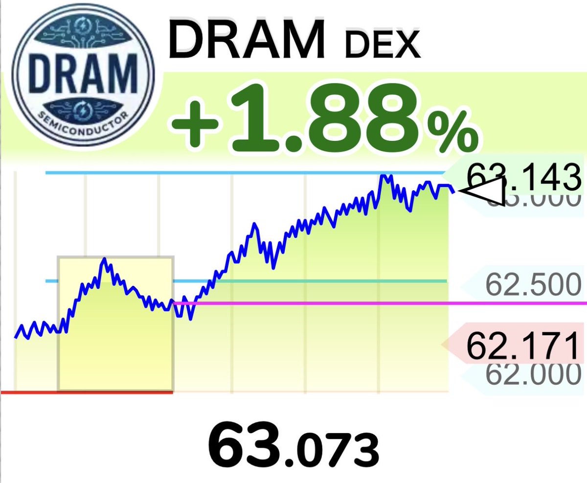 OssanJam's tweet photo. 日曜の休日相場

🇺🇸サンデーダウ -0.11%
🇺🇸サンデーNASDAQ100 +0.17%
🛢️WTI原油 94ドル
🪙ビットコイン 84,800ドル

🇺🇸DRAM半導体指数 +1.9%
🇯🇵キオクシア +2.18%

休日相場はヨコヨコ→

DEXなので参考程度ですが、
半導体は強そう↑

『世界の株価』さんに
DEX2のタブが✨
24時間株価の動きが見れる銘柄がさらに増えることに

夜も眠れない、休日も相場を見る時代になるかも？？🥹