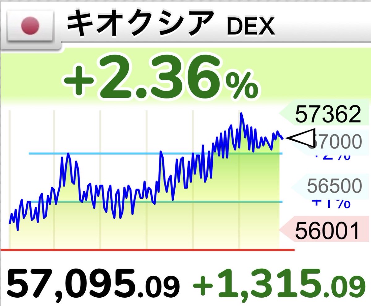 OssanJam's tweet photo. 日曜の休日相場

🇺🇸サンデーダウ -0.11%
🇺🇸サンデーNASDAQ100 +0.17%
🛢️WTI原油 94ドル
🪙ビットコイン 84,800ドル

🇺🇸DRAM半導体指数 +1.9%
🇯🇵キオクシア +2.18%

休日相場はヨコヨコ→

DEXなので参考程度ですが、
半導体は強そう↑

『世界の株価』さんに
DEX2のタブが✨
24時間株価の動きが見れる銘柄がさらに増えることに

夜も眠れない、休日も相場を見る時代になるかも？？🥹