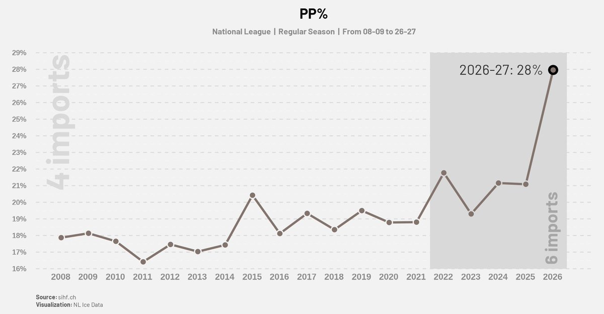 NLIceData's tweet photo. 📊🏒 STAT OF THE DAY: PP%

After 37 games played, or 10% of the season, NL's power-plays are doing pretty well and even broke the visual.

59 goals on 211 opportunities for a PP% of ... 28%. https://t.co/oVlFhiPeyY