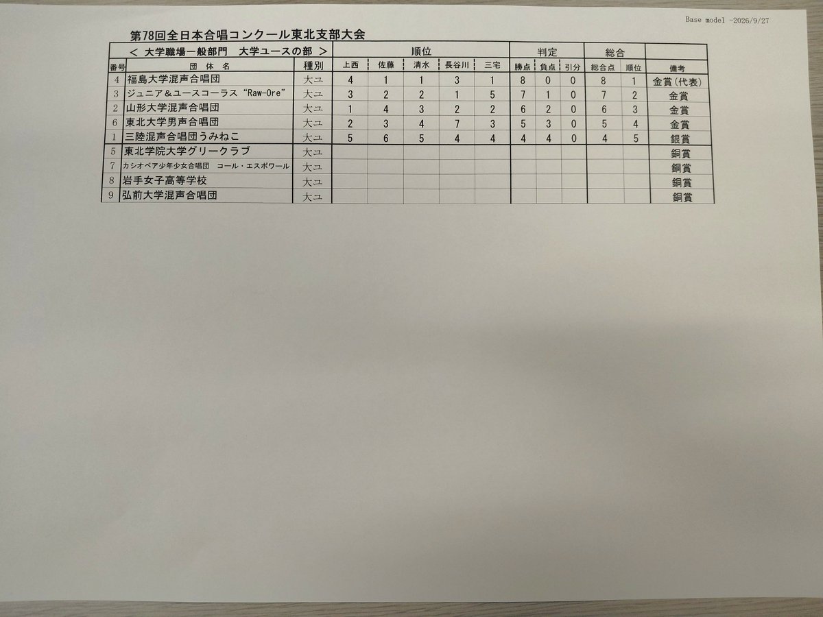 Aomori_CA's tweet photo. 【第78回全日本合唱コンクール東北支部大会】

大学職場一般部門部門の審査結果です！

全国大会へは以下の4団体が推薦されました。おめでとうございます！

🏅福島大学混声合唱団
🏅Farbkasten
🏅合唱団「櫻」
🏅合唱団L'alba

全日本合唱連盟理事長賞
🏅合唱団「櫻」

#東北合唱78 https://t.co/pMhe6yOs5D