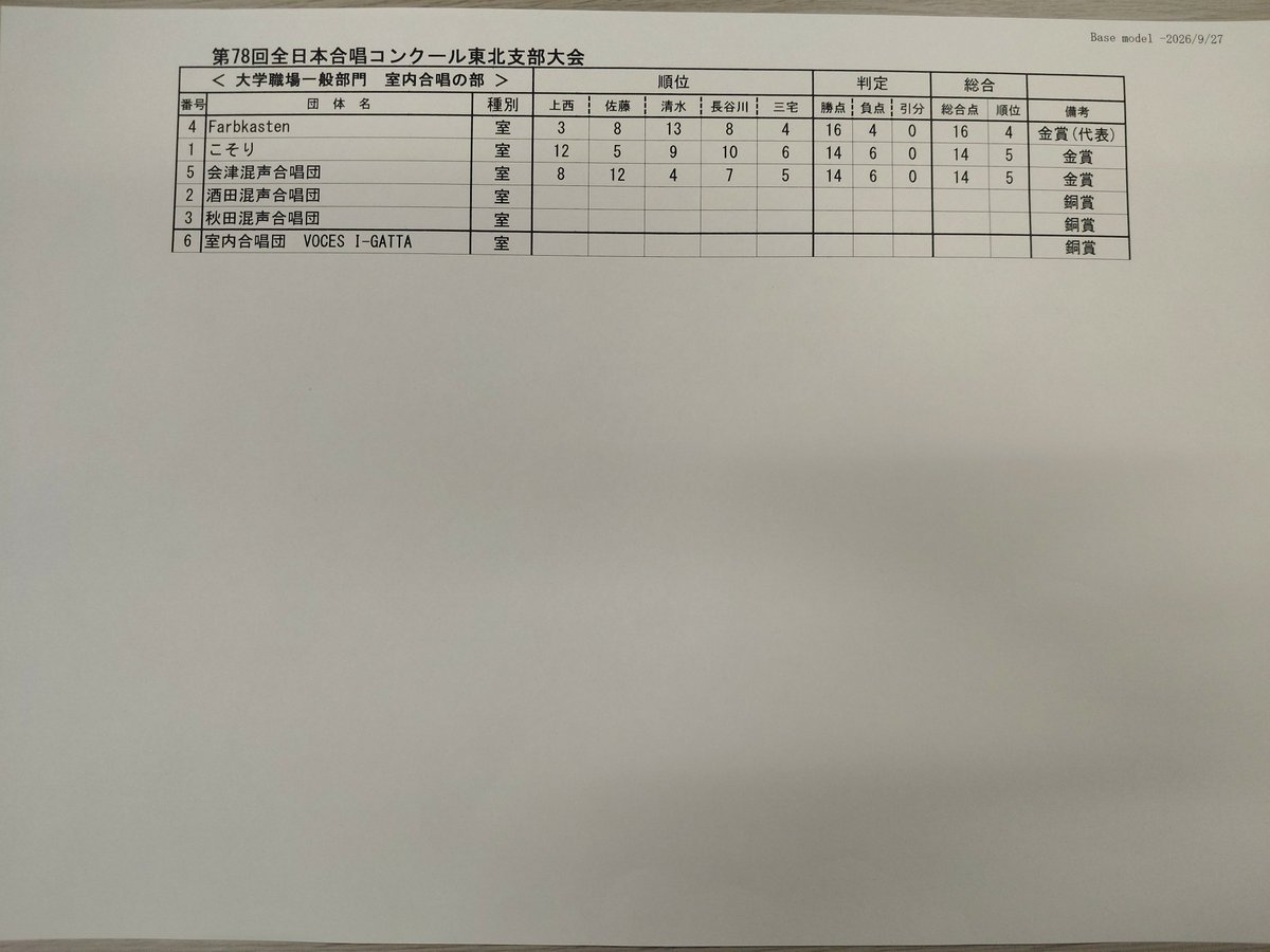Aomori_CA's tweet photo. 【第78回全日本合唱コンクール東北支部大会】

大学職場一般部門部門の審査結果です！

全国大会へは以下の4団体が推薦されました。おめでとうございます！

🏅福島大学混声合唱団
🏅Farbkasten
🏅合唱団「櫻」
🏅合唱団L'alba

全日本合唱連盟理事長賞
🏅合唱団「櫻」

#東北合唱78 https://t.co/pMhe6yOs5D