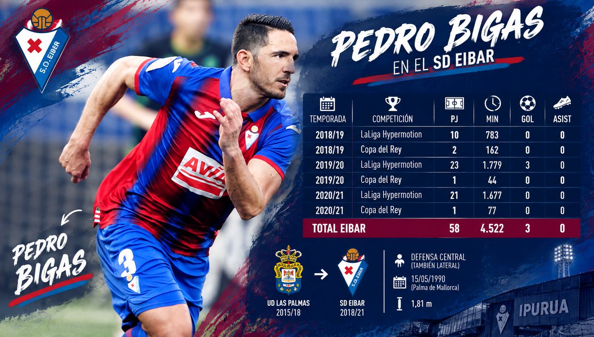 d_rios_alv's tweet photo. @SDEibar @UDLP_Oficial Llegando a Eibar desde la isla, cedido con opción a compra 🛒 que termino por ejercerse.

🧵4/4 https://t.co/RkrI8QQtq2