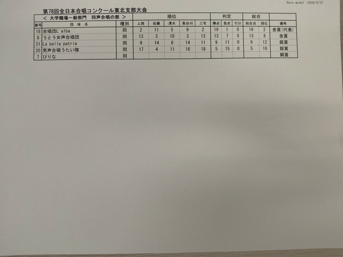 Aomori_CA's tweet photo. 【第78回全日本合唱コンクール東北支部大会】

大学職場一般部門部門の審査結果です！

全国大会へは以下の4団体が推薦されました。おめでとうございます！

🏅福島大学混声合唱団
🏅Farbkasten
🏅合唱団「櫻」
🏅合唱団L'alba

全日本合唱連盟理事長賞
🏅合唱団「櫻」

#東北合唱78 https://t.co/pMhe6yOs5D