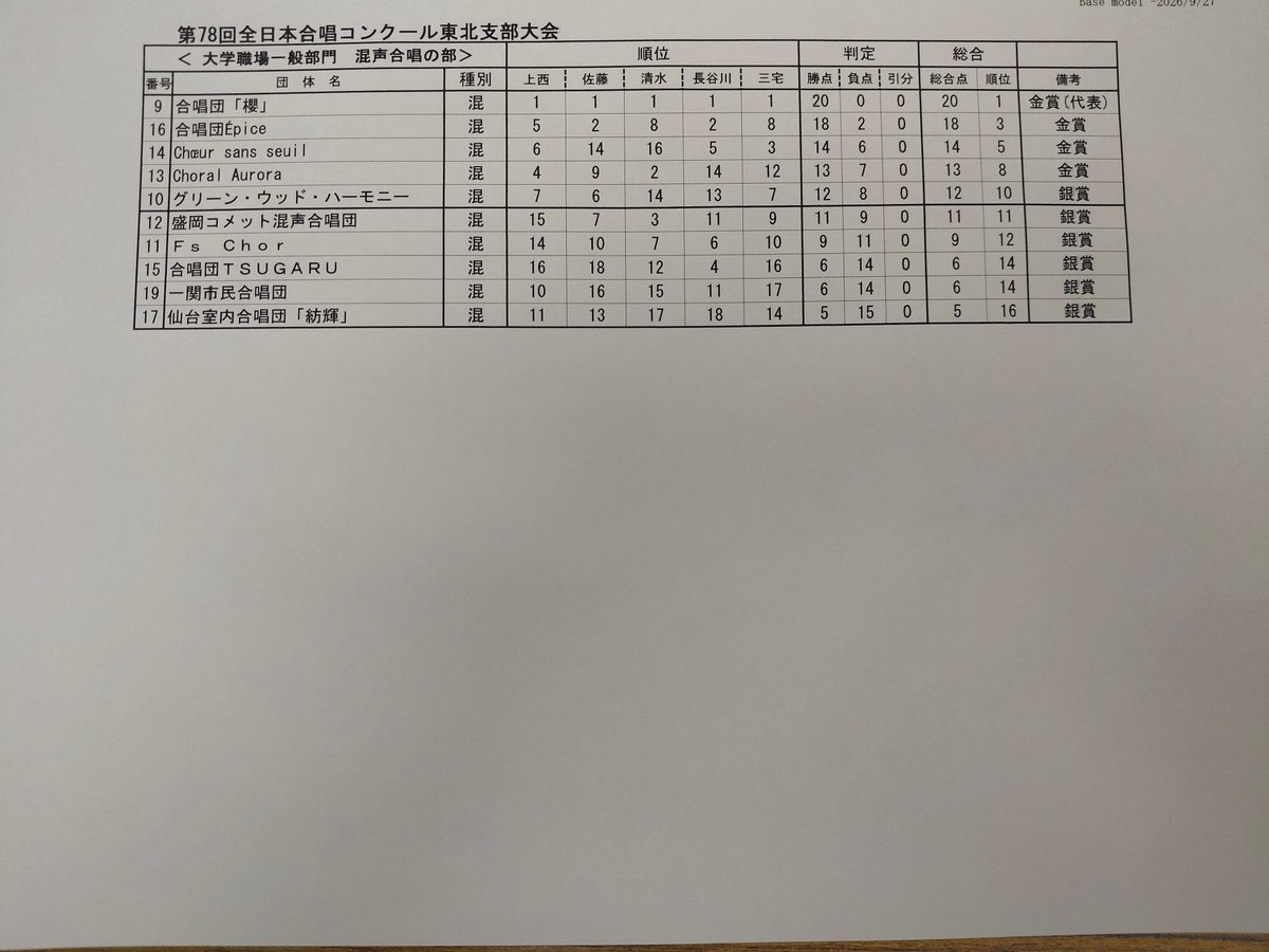 Aomori_CA's tweet photo. 【第78回全日本合唱コンクール東北支部大会】

大学職場一般部門部門の審査結果です！

全国大会へは以下の4団体が推薦されました。おめでとうございます！

🏅福島大学混声合唱団
🏅Farbkasten
🏅合唱団「櫻」
🏅合唱団L'alba

全日本合唱連盟理事長賞
🏅合唱団「櫻」

#東北合唱78 https://t.co/pMhe6yOs5D