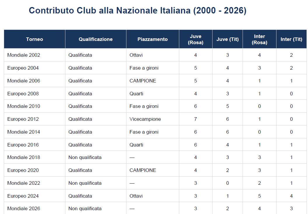 monckraif's tweet photo. @CarmineIM08 Il male della Nazionale è il blocco Inter (CIT.)
Gli ultimi 24 anni.

Se sanno leggere poi mi dicono dove è il blocco inter.

Che tifoseria di ignoranti. https://t.co/XejEQPoW0e