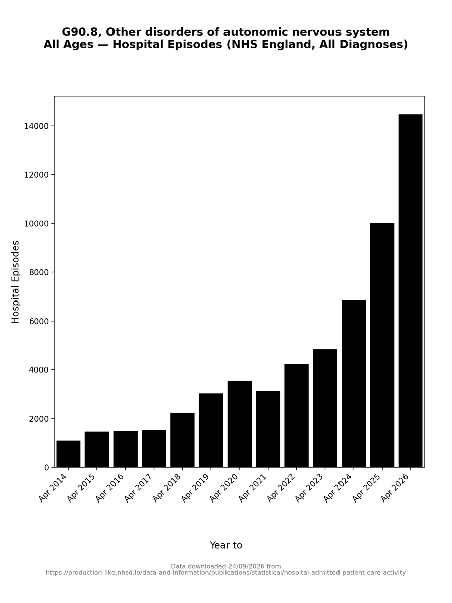 1goodtern's tweet photo. Long Covid POTS epidemic.

Don't listen to the liars who say that it's a social media trend.

It's hard cold clinical diagnoses: https://t.co/mLbiSBIGf8