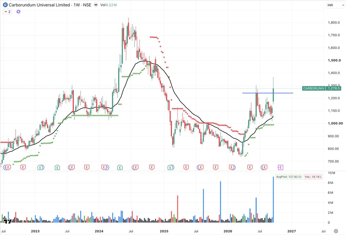 TheQuantTrends's tweet photo. $CARBORUNIV: Igniting an early Stage 2 breakout on huge volume after clearing its structural resistance. https://t.co/ARlYH9YTTu