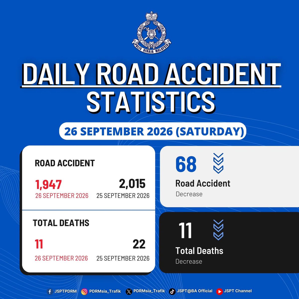 PDRMsia's tweet photo. STATISTIK HARIAN KEMALANGAN SELURUH NEGARA TAHUN 2026

Bacaan lanjut menerusi pautan berikut, 
https://t.co/zgxtMmcJvf

Sumber: Jabatan Siasatan Dan Penguatkuasaan Trafik PDRM https://t.co/zipjcUS3V8
