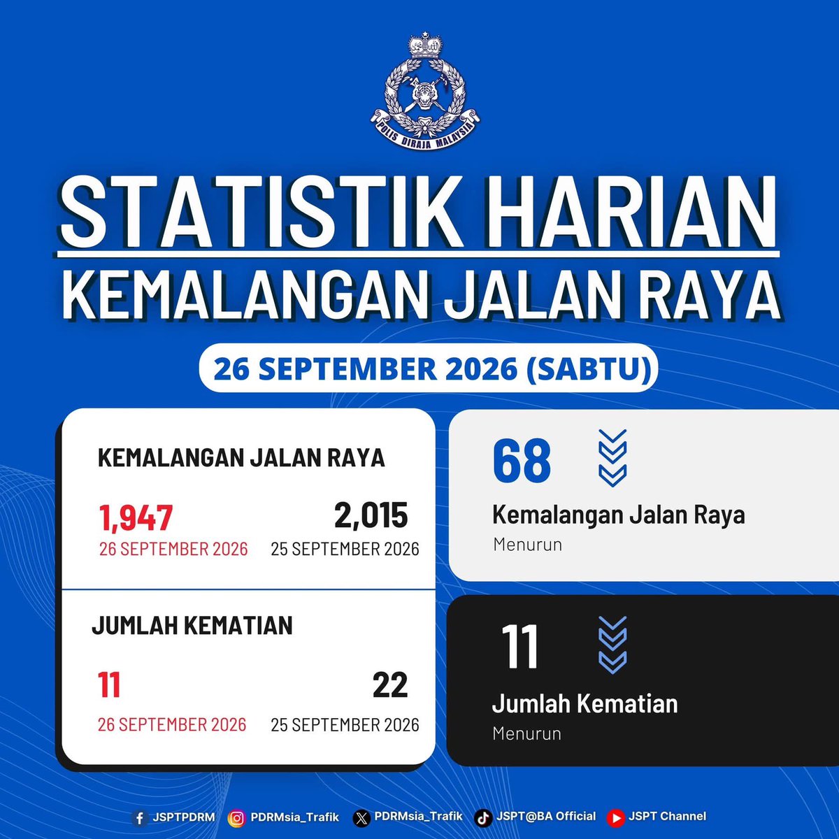 PDRMsia's tweet photo. STATISTIK HARIAN KEMALANGAN SELURUH NEGARA TAHUN 2026

Bacaan lanjut menerusi pautan berikut, 
https://t.co/zgxtMmcJvf

Sumber: Jabatan Siasatan Dan Penguatkuasaan Trafik PDRM https://t.co/zipjcUS3V8