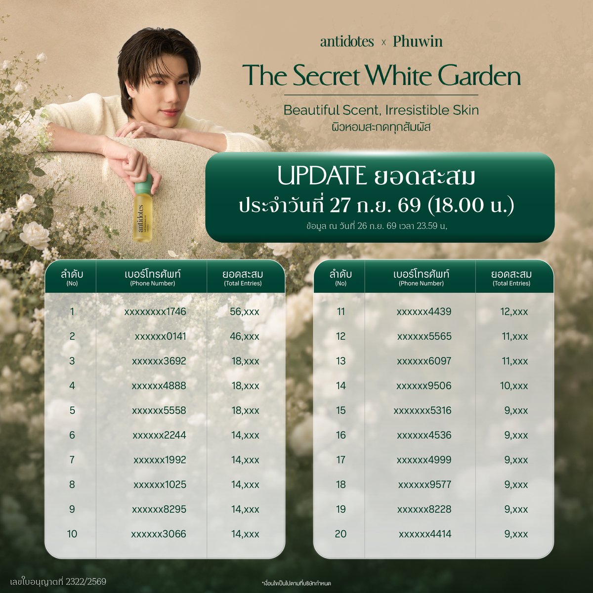 AntidotesTH's tweet photo. ประกาศอัปเดตยอดสะสม Top Spender สำหรับกิจกรรม Antidotes X Phuwin - "The Secret White Garden" ประจำวันที่ 27 กันยายน 2026 

ตัดยอดคำสั่งซื้อถึง 26 ก.ย. 69 เวลา 23.59 น.

ใครสะสมสิทธิ์ไปแค่ไหนแล้ว เช็กอันดับกันได้เลย 👀

ร่วมลุ้นเป็น 1 ใน 20 Top Spender และ 30 Lucky Fan พบภูวินทร์แบบใกล้ชิดในงาน Antidotes X Phuwin "The Secret White Garden" 🤍

🛍️ ช้อปสินค้าที่ร่วมรายการได้ถึง 4 ต.ค. 69 (23.59 น.) เท่านั้น ผ่าน
🔗 LINE Shopping: https://t.co/9fIf6oQOvu
🔗 Website: https://t.co/9RGZI9XZ6B

📸 แล้วอัปโหลดใบเสร็จลงทะเบียนก่อนหมดเขต 5 ต.ค. นี้
👉 https://t.co/WzA6XFKYfA

#AntidotesXPhuwinWhiteGarden #AntidotesXPhuwin