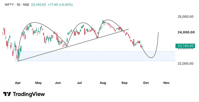 PrincessSandi00's tweet photo. 🔥FnO Stocks Im Tracking for October         

My fav  1, 3 &amp; 5

Save it for Later🔖

01. #Nifty https://t.co/IQK0BXbL1J