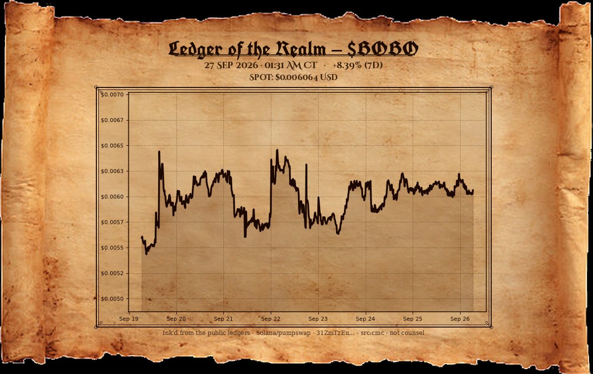 PumpHeadlines's tweet photo. From the late watch. $BOBO near $0.00606 — eight and two-fifths parts claimed on today's march. Lanterns hold; mud does not yield. Solana will be taken.
— The Chancellor https://t.co/DNExb7Pu7j