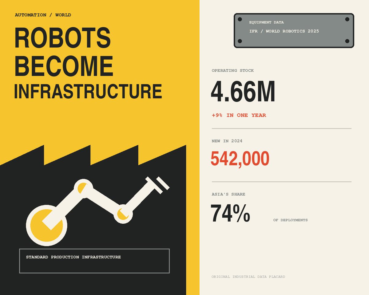 SachinDishwar's tweet photo. Factories worldwide had 4.66 million industrial robots operating in 2024, up 9% in one year. Another 542,000 were installed during the year.

Automation is no longer a niche capital project. It is becoming standard production infrastructure. https://t.co/vGM9rzmDPc