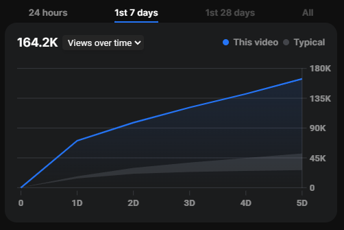 blue_dsn's tweet photo. Results from my latest food thumbnail 📈

Want a thumbnail like this for your channel?
DM me. https://t.co/CSWKOTXZFd