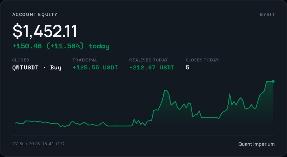 winnersoncrypto's tweet photo. V3  Automation is at $1452.11 From $150 

more than 6 sign up so fars since v3 got live

#bitcoin #trading #crypto  #sol #eth
good mornining! https://t.co/CUeAuzWSRe