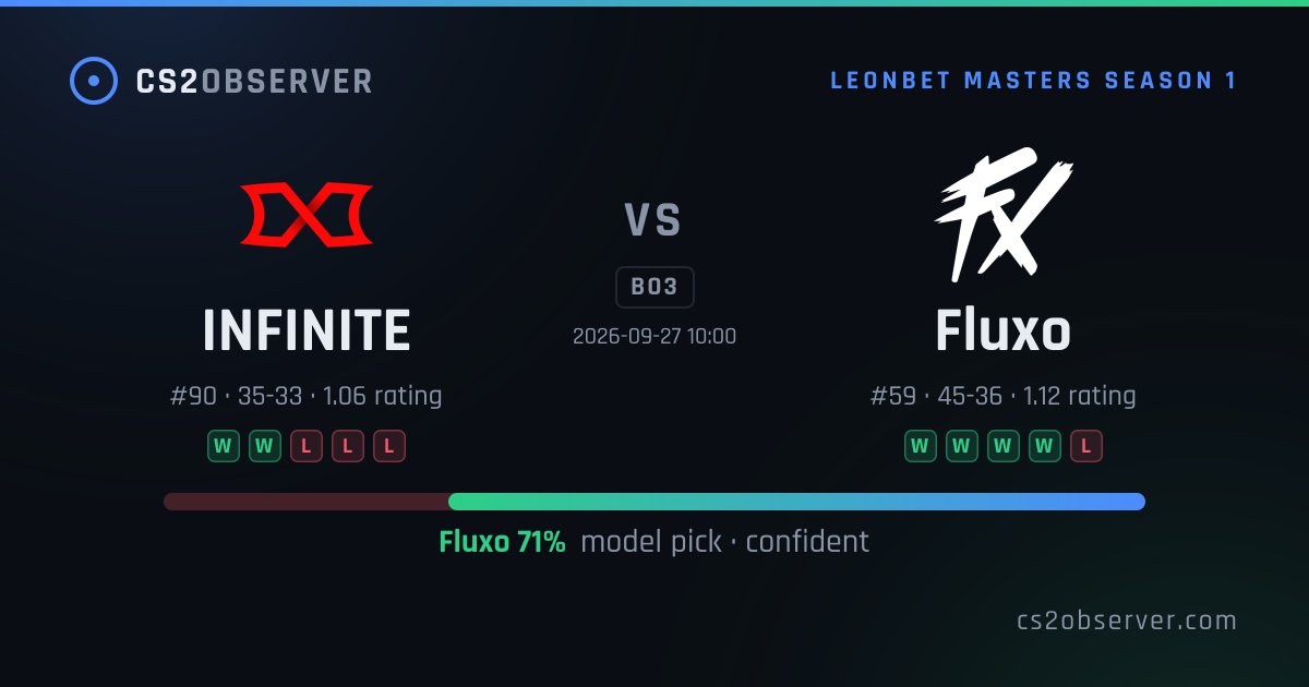 cs2observer's tweet photo. Today's confident picks (12)
• #Fluxo over #INFINITE · 71% · in 3h
• #ExZeroTenacity over #SaintSinners · 79% · in 4h
• #RareAtom over #TheHuns · 79% · in 6h
All-time: 1208/1567 graded · 77%
#CS2 #counterstrike #predictions
https://t.co/vnwZJXIKui https://t.co/Y8KTSgv4UD