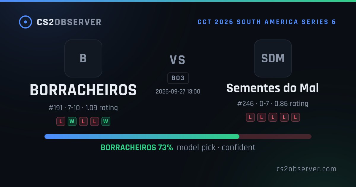 cs2observer's tweet photo. Today's confident picks (12)
• #Fluxo over #INFINITE · 71% · in 3h
• #ExZeroTenacity over #SaintSinners · 79% · in 4h
• #RareAtom over #TheHuns · 79% · in 6h
All-time: 1208/1567 graded · 77%
#CS2 #counterstrike #predictions
https://t.co/vnwZJXIKui https://t.co/Y8KTSgv4UD