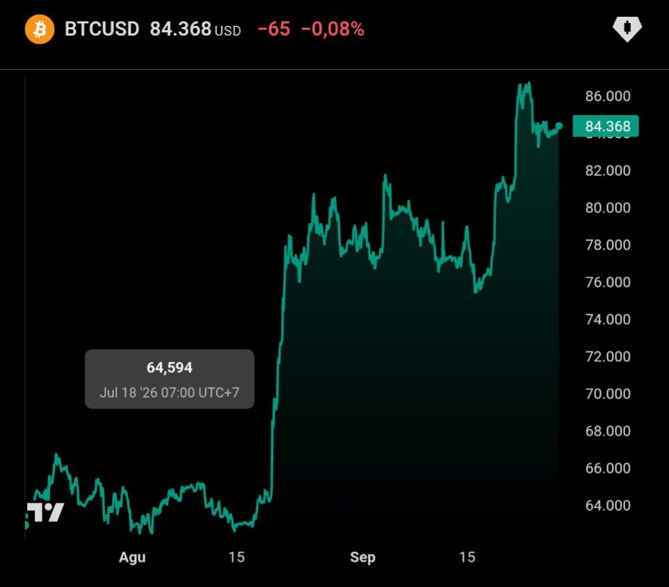 Cointelegraph's tweet photo. 📊 MARKET: If you sold $1,000 of $BTC six months ago, you missed out on about $264 in profit.

Did you? https://t.co/pTC4cGtPYJ