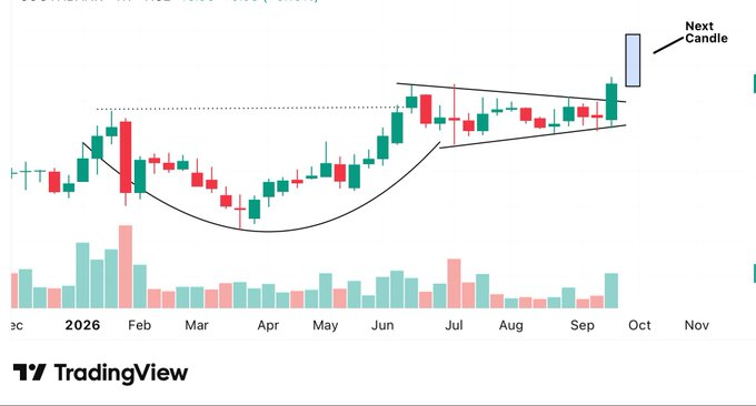 PrincessSandi00's tweet photo. #Swingtrading :- Setup Stock 📊

- Long base breakout 💪
- Cup &amp; handle pattern 📊

Stock for Monday 📈

Stock name in comments 👀 https://t.co/bOxF3WInc5