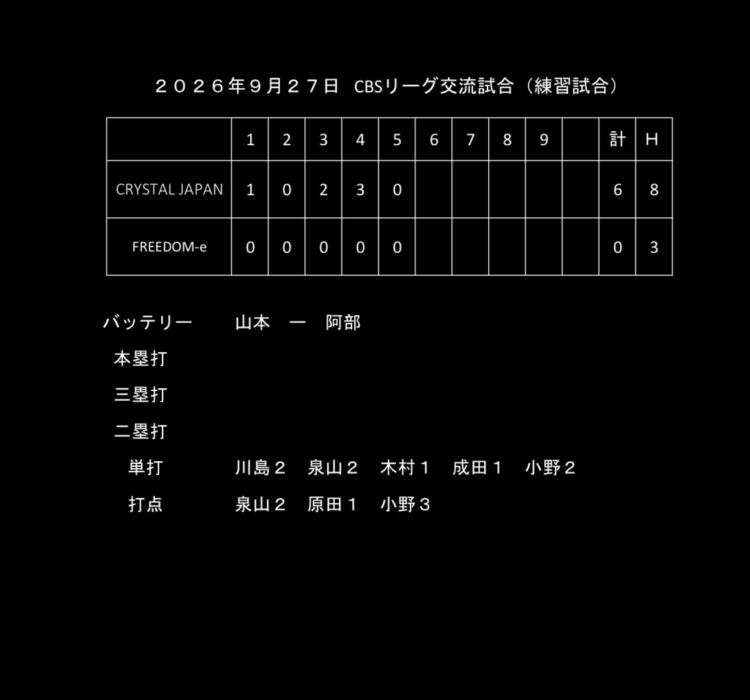 CRYSTAL_89_'s tweet photo. CBS交流試合（練習試合）
対　FREEDOM-e
相手チームの棄権により
交流試合（練習試合）を申し込んでくれたのは
先週に続きFREEDOM-eさん
今年4度目の対戦😆
試合は
先発が復活の山本3ヶ月ぶりの登板
完全復活で５回3安打2奪三振無死四球で完封
頼もしいピッチャーが復活しました

打線は
初回からいい感じに繋がり
５回8安打６得点と完璧な試合運びでした⚾️
リーグ残り２試合
しっかり勝ちたい🔥

なんか物足りないので
初のバッティングセンター杯に出場します🏟️

今日はリーグの第1試合も無くなりFREEDOM-eさんの紅白戦に原田、三浦、川島と3人参加させてもらいありがとうございます🙇
ここ迄関わってれば、もう身内にしか感じない😁
FREEDOM-eさんこれからもよろしくお願いします🙇