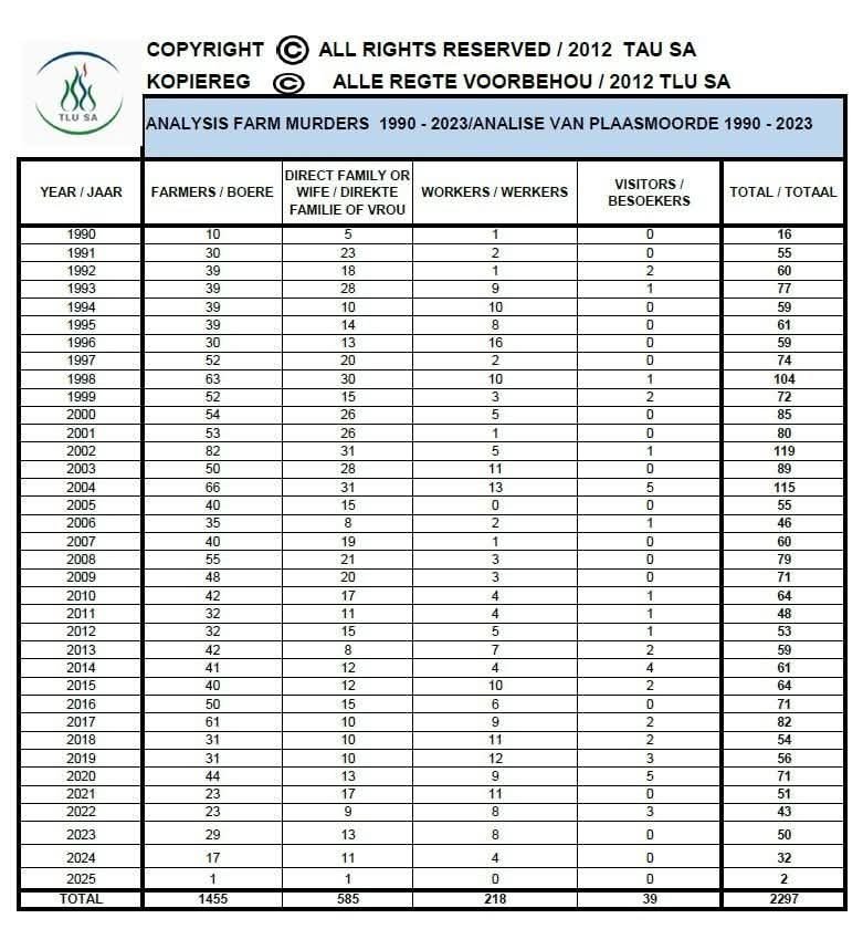 JSR_ASRSA's tweet photo. @NewsflashwJE @ErnstRoets @LexLibertasOnX Roets is lying. https://t.co/8FEx7OoSsR