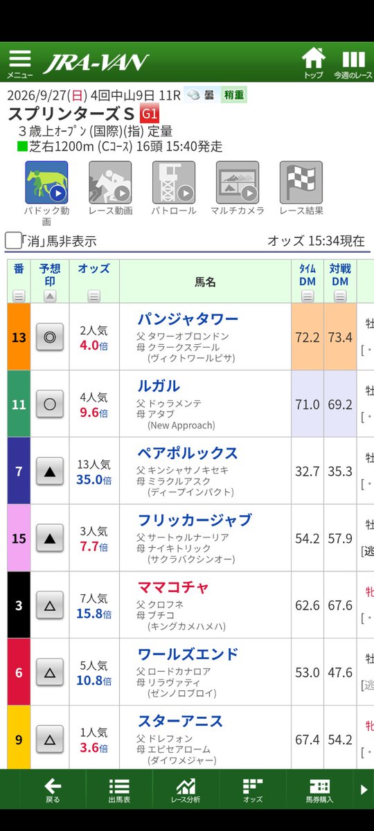 sky_tkyk's tweet photo. #スプリンターズＳ 
◎パンジャタワー
◯ルガル
▲ペアポルックス、フリッカージャブ
△ママコチャ、ワールズエンド、スターアニス
みんか頑張れ！！ https://t.co/xfKCfv2q6E