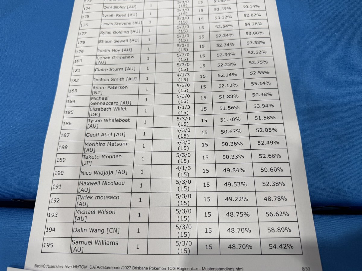 lwillet96's tweet photo. Well… didn’t do as well as last time I was here, but still left w CP. Unfortunate MUs and game plays. We’ll do better next time! T256! 

Big shoutout to @IGG_tcg for the support! 

R1: Zam LL 
R2: Mega Darkrai WW
R3: Pure Pult WLT
R4: Greninja Pult WLT
R5: Zoro WW
R6: Drill WW
R7: Abroliven WLT
R8: Crustle WW