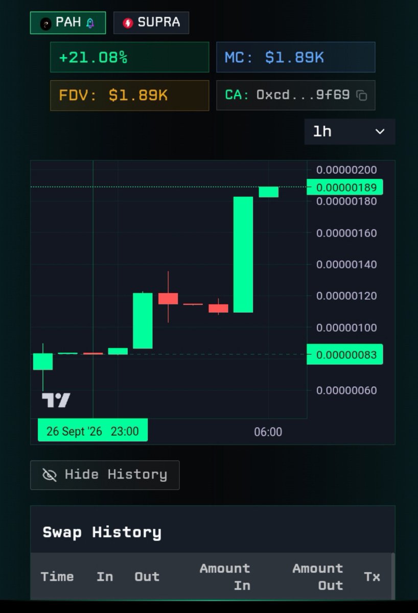 CATA__LYST's tweet photo. $PAH @ProjectPakycix just graduated from Atmos Token Studio and is sitting around a ~$1K MC.

If you’re seeing this now, you’re early. 👀

They’ve been building nonstop, and it’s only getting started.

DYOR. NFA.

$SUPRA $CROWN $MONARCH $PAH https://t.co/uO5sgPIWyl