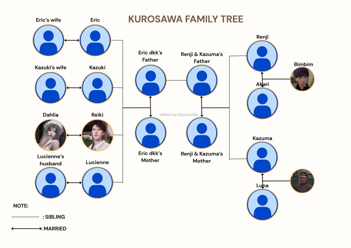 yoruville's tweet photo. Kurosawa Family tree 🌳 update! (3/3)
(+) Reinona Kurosawa as Ailes &amp; Jiro's daughter
#kurosawafamily https://t.co/Nj1VaakKTa