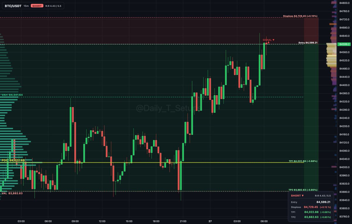 bitcoin:native auction rotation shows sellers distributing near VAH at 84,341.64 above value.

🔽 Short setup
📍 Entry: 84,599.21
🛑 Stop: 84,729.45 (+0.2%)
🎯 