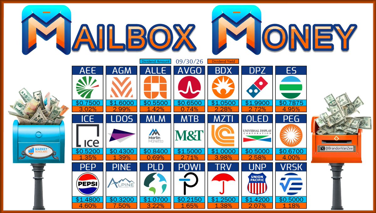 BrandonVanZee's tweet photo. ๐ฌ The following Dividend Growth stocks have dividend Pay Dates on 09/30/26:
$AVGO $PEP $UNP AEE AGM ALLE BDX DPZ ES ICE LDOS MLM MTB MZTI OLED PEG PINE PLD POWI TRV VRSK
๐ฎ Will you receive any #MailboxMoney today?
https://t.co/5EqPTl5Zoh
@MarketScholars #Dividends #Yield #IncomeInvesting #DividendInvesting #DGI #FIRE #DivTwit #FinTwit #FinX #DivX #PayDay
