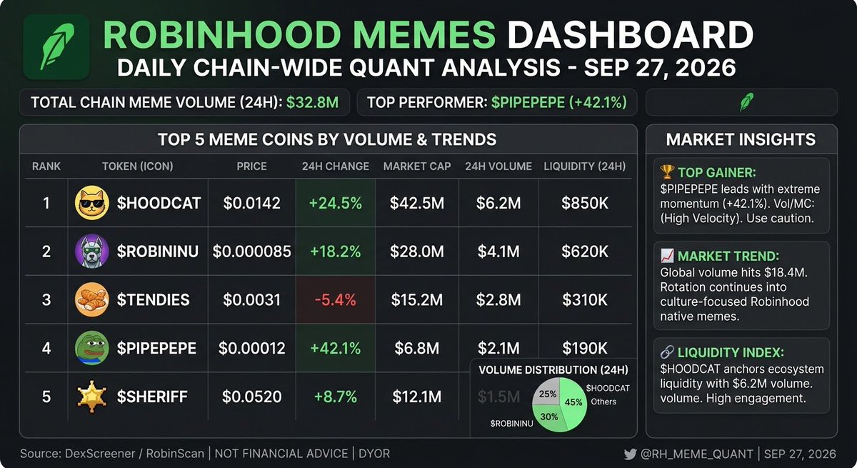 MemeinRobinhood's tweet photo. 🏹 ROBINHOOD MEMES DAILY DASHBOARD | Sep 27, 2026

24H Total Meme Volume hit $18.4M today across the Robinhood ecosystem! Liquidity is rotating fast into high-velocity momentum plays. 🚀

📊 TODAY'S TOP MEME PERFORMANCE:

1️⃣ $HOODCAT
• Price: $0.0142 (+24.5% 📈)
• Market Cap: $42.5M | 24H Vol: $6.2M | Vol/MC: 14.5%

2️⃣ $ROBININU
• Price: $0.000085 (+18.2% 🟢)
• Market Cap: $28.0M | 24H Vol: $4.1M | Vol/MC: 14.6%

3️⃣ $TENDIES
• Price: $0.0031 (-5.4% 🔻)
• Market Cap: $15.2M | 24H Vol: $2.8M | Vol/MC: 18.4%

4️⃣ $PIPEPEPE (Top Momentum 🔥)
• Price: $0.00012 (+42.1% 🚀)
• Market Cap: $6.8M | 24H Vol: $2.1M | Vol/MC: 30.8%

5️⃣ $SHERIFF
• Price: $0.0520 (+8.7% 🟢)
• Market Cap: $12.1M | 24H Vol: $1.5M | Vol/MC: 12.4%

💡 KEY TAKEAWAYS:
• $PIPEPEPE shows strong momentum today with an exceptional 30.8% Vol/MC ratio and +42.1% daily gain.
• $HOODCAT anchors ecosystem liquidity with $6.2M in 24H volume.

👇 Which Robinhood meme are you holding today? Drop your plays below!

📊 Source: DexScreener / RobinScan
#RobinhoodChain #Memecoins #Crypto #PIPEPEPE #HOODCAT $HOODCAT $ROBININU $TENDIES $PIPEPEPE $SHERIFF