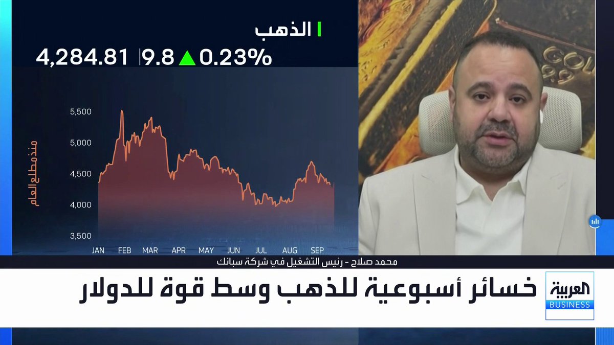 كيف تبدو توقعات أسعار الذهب مع توجه الفدرالي لرفع الفائدة؟. رئيس التشغيل في شركة سبائك محمد صلاح: الذهب يتعرض لضغوط بيعية مع صعود عوائد السندات وتجاوز احتمالات رفع الفائدة في أكتوبر حاجز 70%. بيانات الوظائف غير الزراعية وسوق العمل الأميركي ستحدد المسار النهائي للفائدة في الاجتماع المقبل. مشتريات البنوك المركزية وفي مقدمتها الصين تدعم الأسعار.. ولهذه الأسباب نستبعد كسر مستوى 4000 دولار افتتاح الأسواق _Business لمزيد من التحليلات وأخبار الاقتصاد.. تابعوا "العربية Business" مباشرة على يوتيوب 