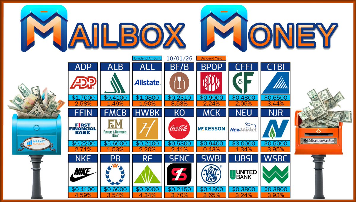 BrandonVanZee's tweet photo. ๐ฌ The following Dividend Growth stocks have dividend Pay Dates on 10/01/26:
$ADP $KO $NKE ALB ALL BF.B BPOP CFFI CTBI FFIN FMCB HWBK MCK NEU NJR PB RF SFNC SWBI UBSI WSBC
๐ฎ Will you receive any #MailboxMoney today?
https://t.co/5EqPTl5Zoh
@MarketScholars #Dividends #Yield #IncomeInvesting #DividendInvesting #DGI #FIRE #DivTwit #FinTwit #FinX #DivX #PayDay