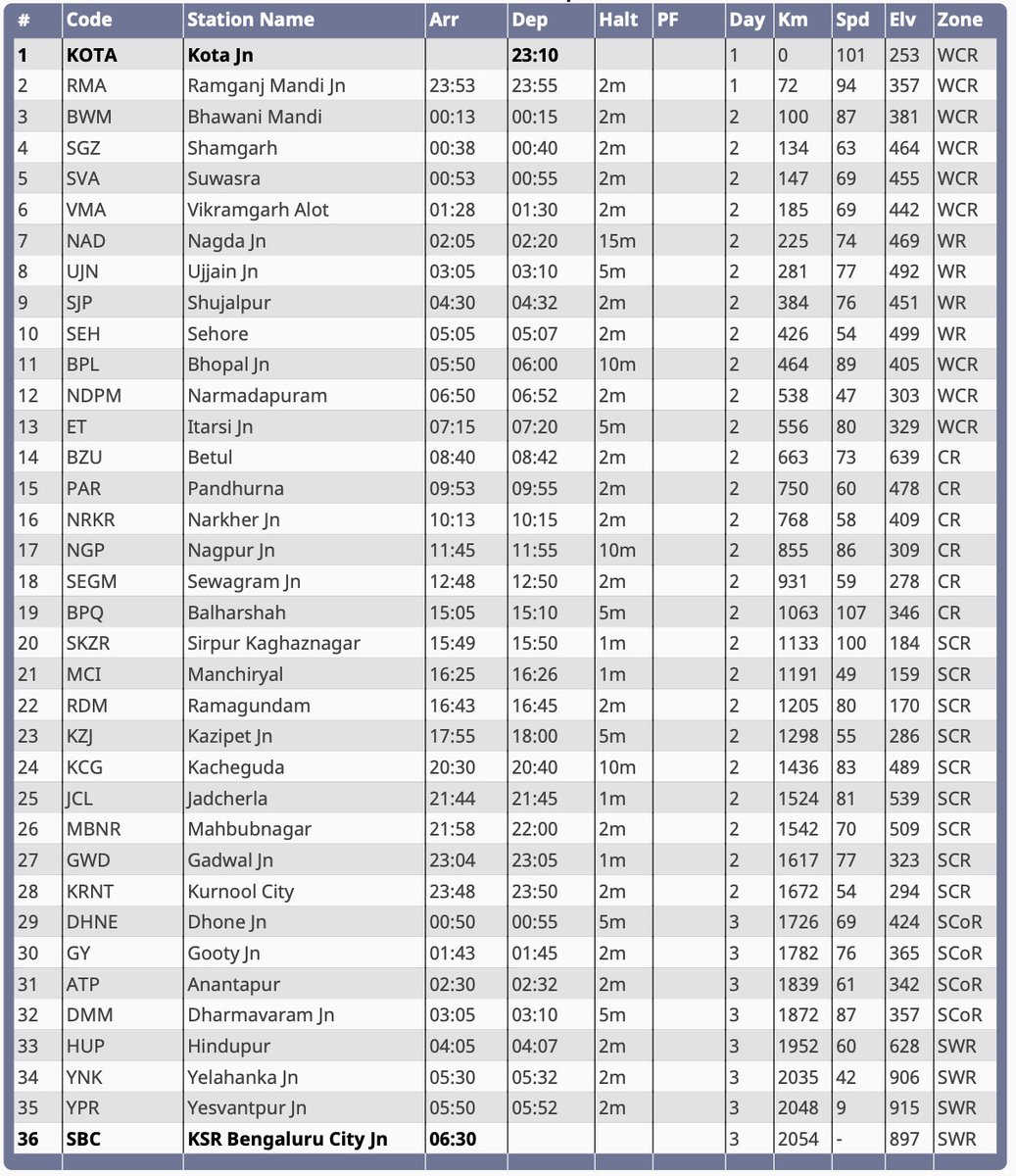 Kota__Junction's tweet photo. So, maximum votes are for Kota - Bengaluru SF Express wins with maximum votes followed by Kota Chennai SF Express!❤️🔥

I Hope railways consider these routes after Pit Line completion, it's a request from SWR &amp; SR  also to run these trains. Proposal is attached!

#Kota #Bengaluru https://t.co/71C0OmJmvc